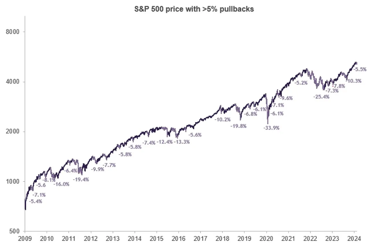 S&P 500, Pullback.JPG