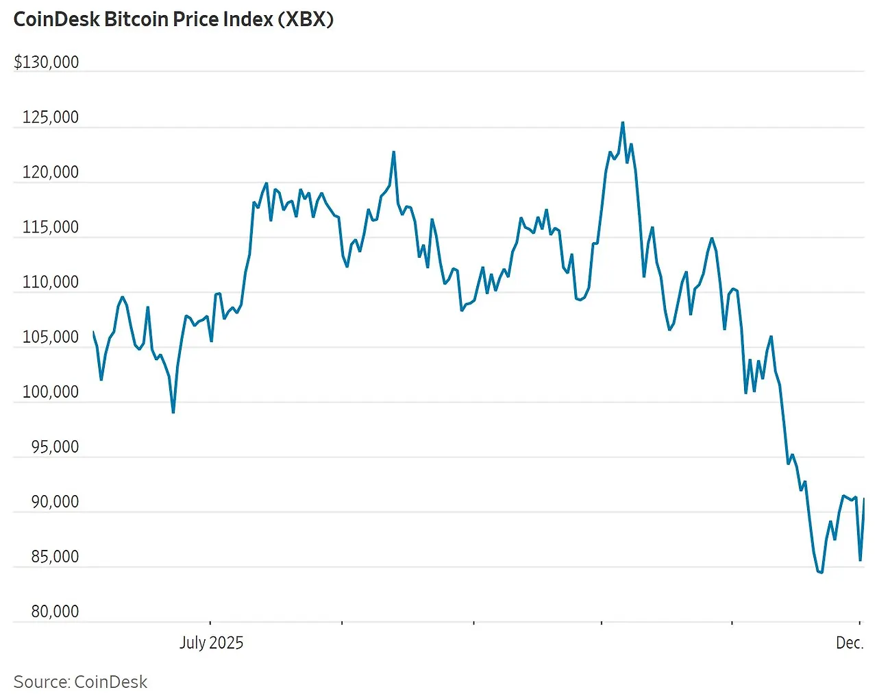 특정 기업 투자 실패