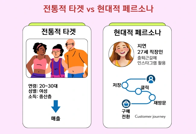 전통적 타겟과 현대적 페르소나 비교.PNG