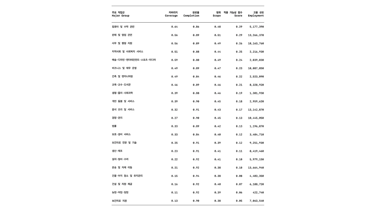 AI 적용 가능성 점수(AI Applicability Score) 기준 주요 직업군(SOC) 정렬.jpeg