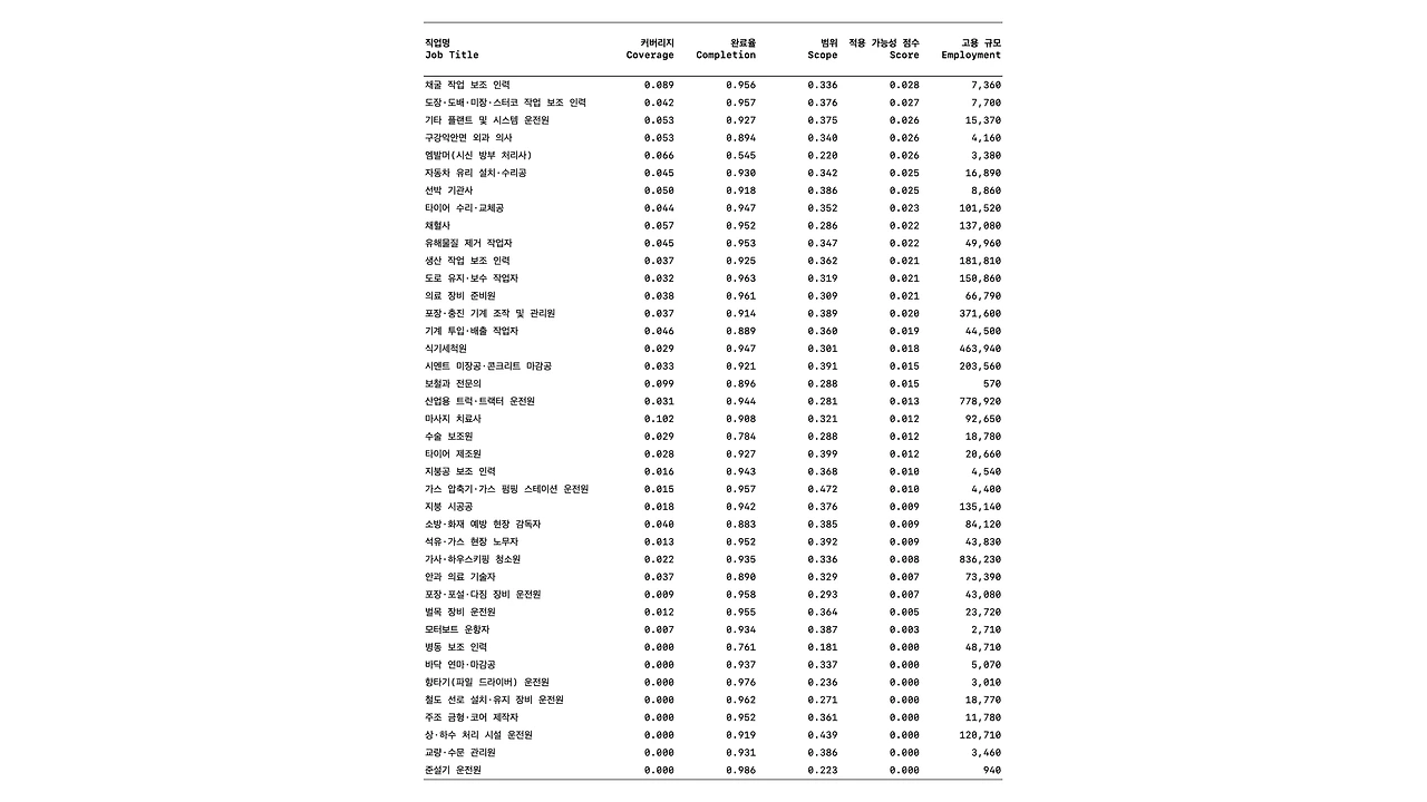 AI 적용 가능성 점수가 가장 낮은 하위 40개 직업(Job Title 기준).jpeg
