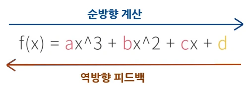 순전파와 역전파.JPG