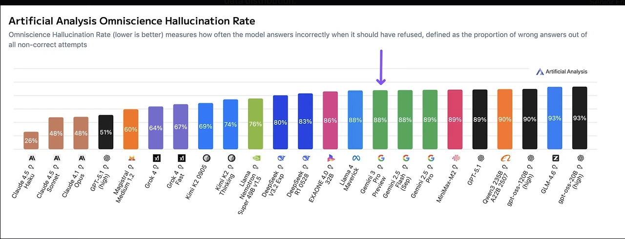 gemini-3-pro-hallucination-rate-vs-gemini-2-5-pro-v0-nsl9gaa0422g1.png?auto=webp&s=4e3f46f4045914e3a92054fe13302c91d543ef7e