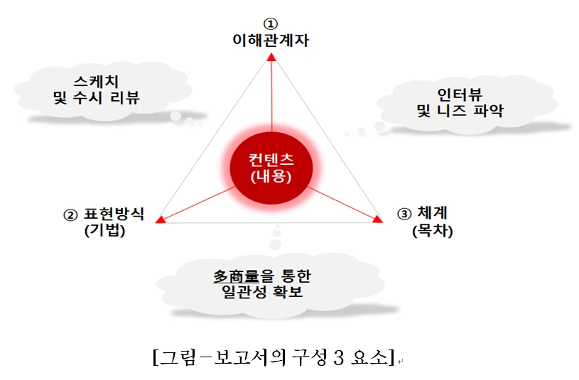 part1.4장 보고서의구성3요소_01.PNG