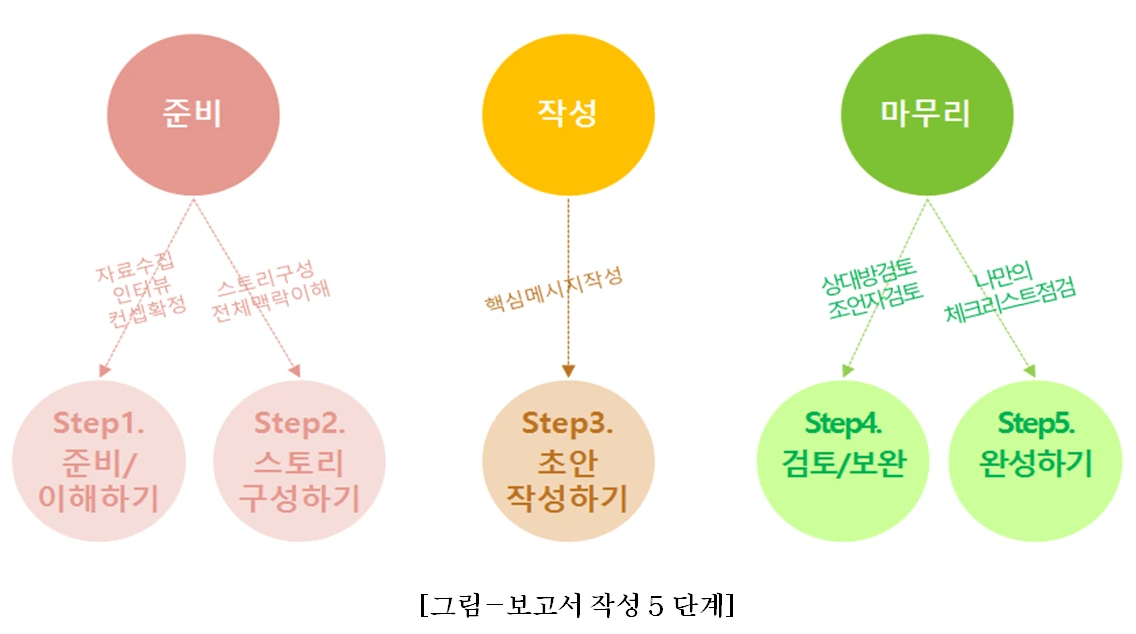 part1.5장 보고서작성단계_01.PNG