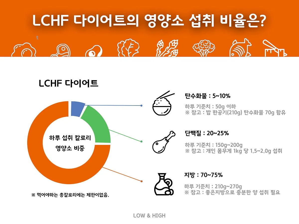 LCHF__%EC%98%81%EC%96%91%EC%86%8C_%EC%84%AD%EC%B7%A8_%EB%B9%84%EC%9C%A8.jpg?type=w1200