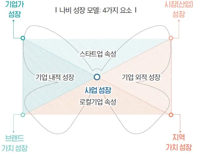 나비 성장 모델 1.JPG
