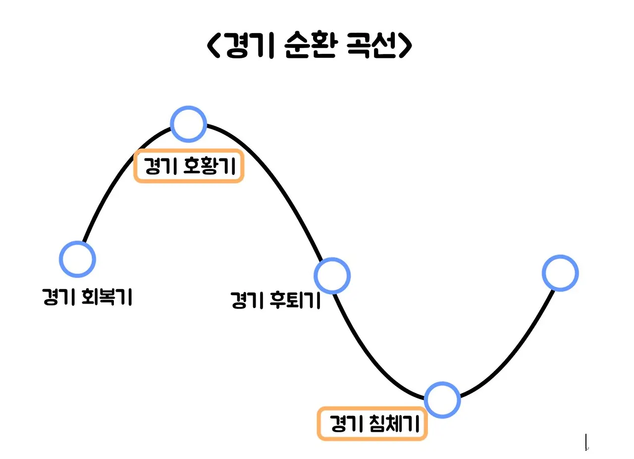 경기순환곡선1.JPG