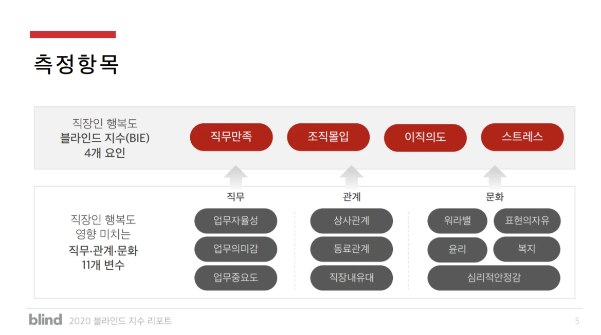 블라인드 조직지수.PNG