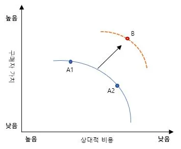 마이클포터 생산성경계Productivity frontier_0311.JPG