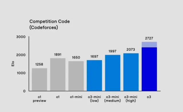 the-new-openai-model-o3-scores-better-than-99-8-of-v0-bCORNypBujGLZl5n3AvsISpNRlBx72P1FGZ0DCn_bE8.jpg?width=640&crop=smart&auto=webp&s=77f532d8a8a32ab1f11fd07acfeeb270e08d4d64