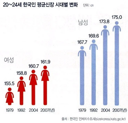 남녀_평균신장.jpg