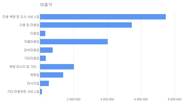 미용업별 매출액.png
