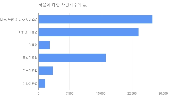 서울내 산업체수.png