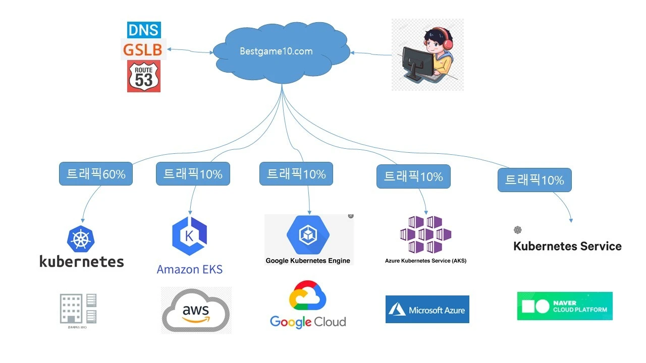 쿠버네티스 gslb.jfif