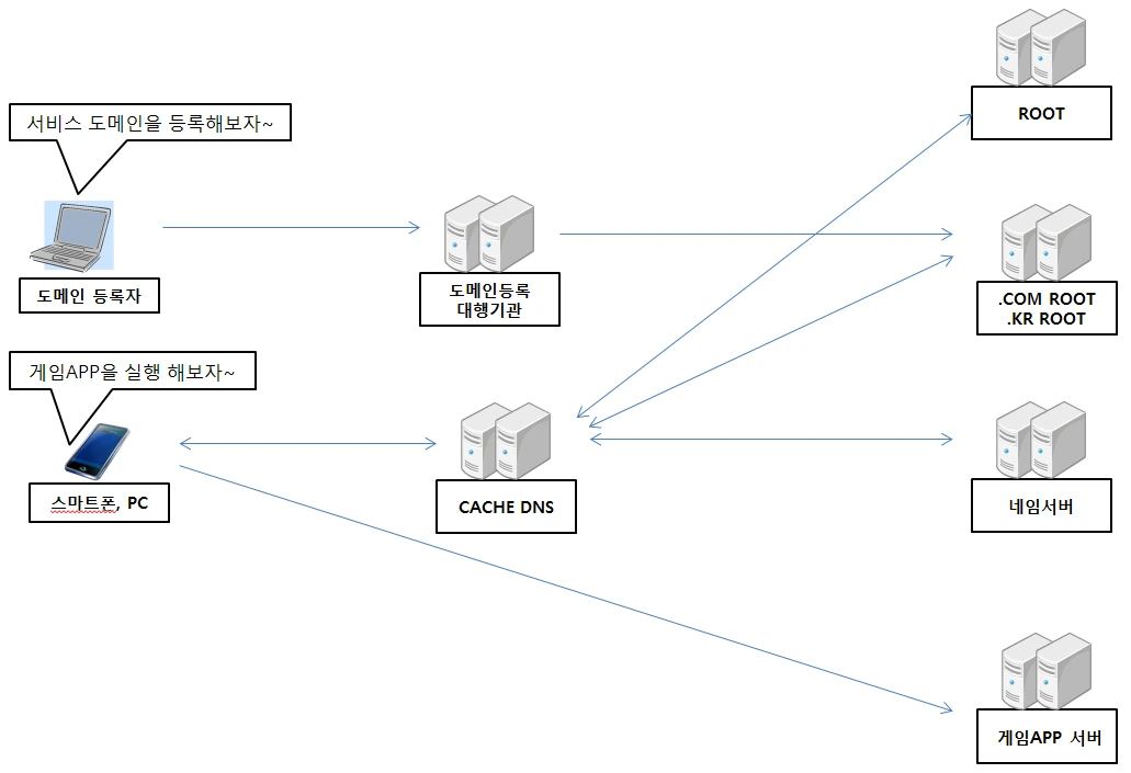 1 dns전체구성.PNG