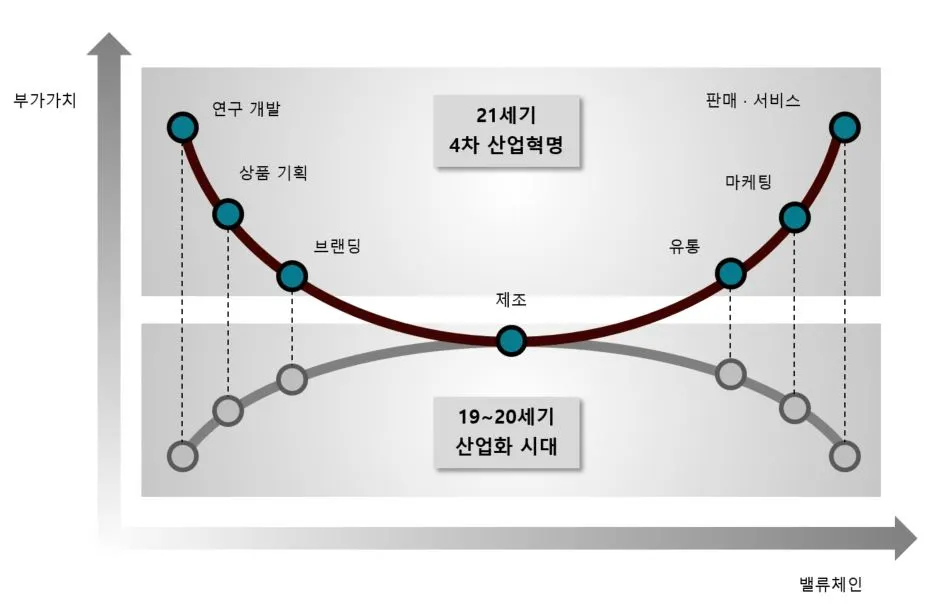 Ch5. 부가가치 커브.JPG