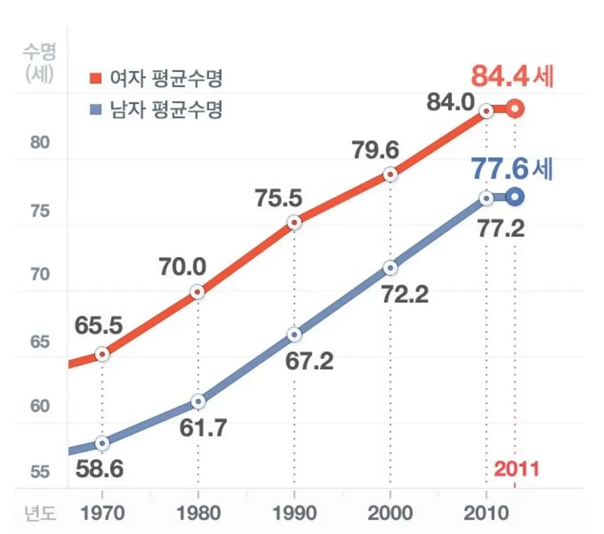 02 한국인의 평균 수명 그래프.JPG