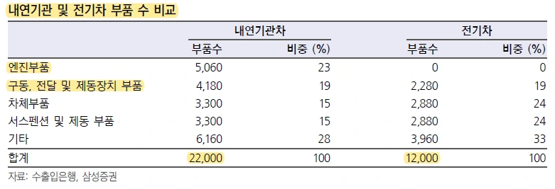 %EB%82%B4%EC%97%B0%EA%B8%B0%EA%B4%80,_%EC%A0%84%EA%B8%B0%EC%B0%A8_%EB%B6%80%ED%92%88%EC%88%98_%EB%B9%84%EA%B5%90.PNG?type=w800
