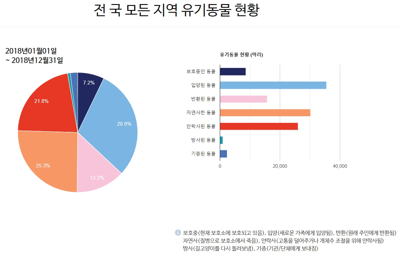 2018년 포인핸드 전국 유기동물 현황.PNG