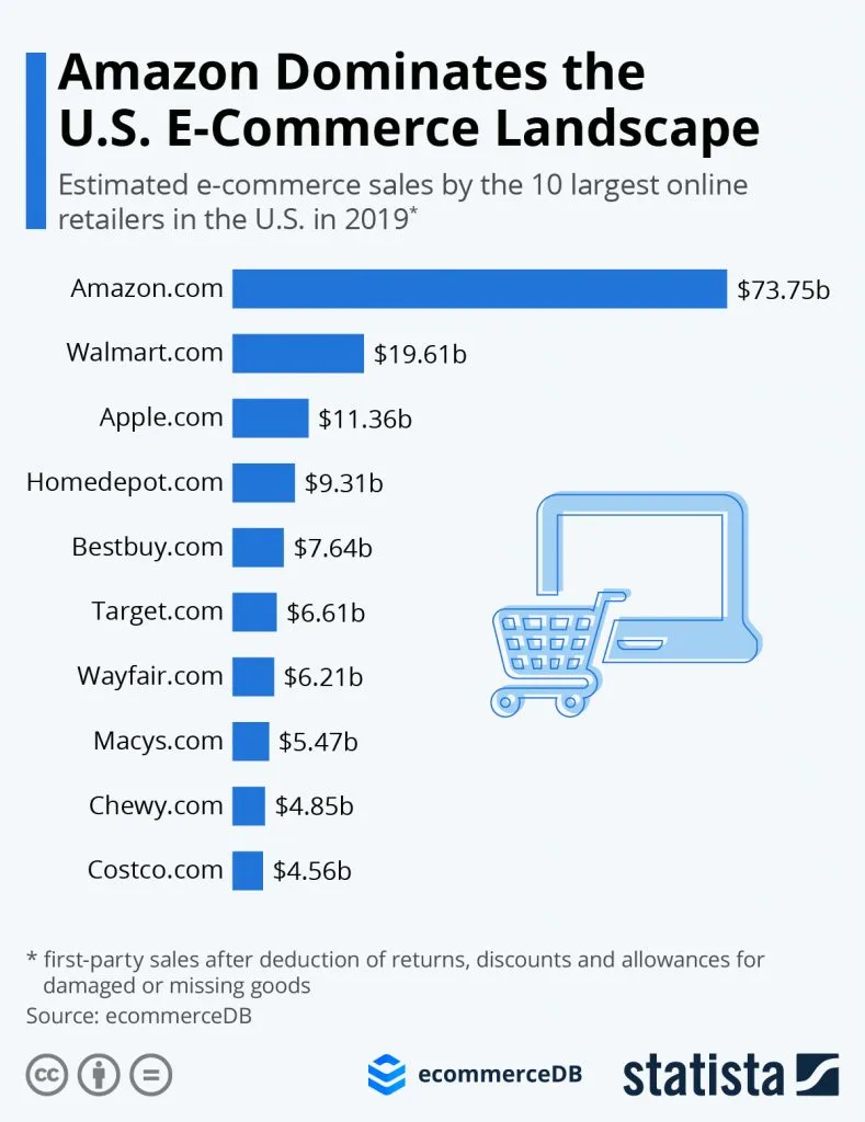 1amazon-dominates-the-us-e-commerce-landscape-789x1024.jpeg