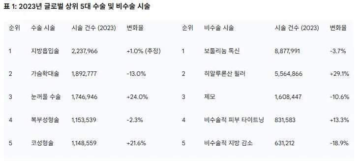 1 2023년 글로벌 상위 5대 수술 및 비수술 시술.JPG