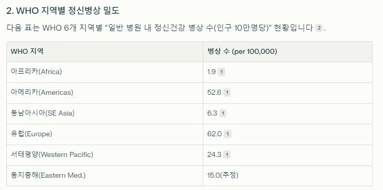 1 WHO 지역별 정신병상 밀도.JPG