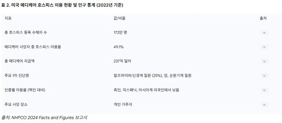 2 미국 메디케어 호스피스 이용 현황 및 인구 통계 (2022년 기준).JPG