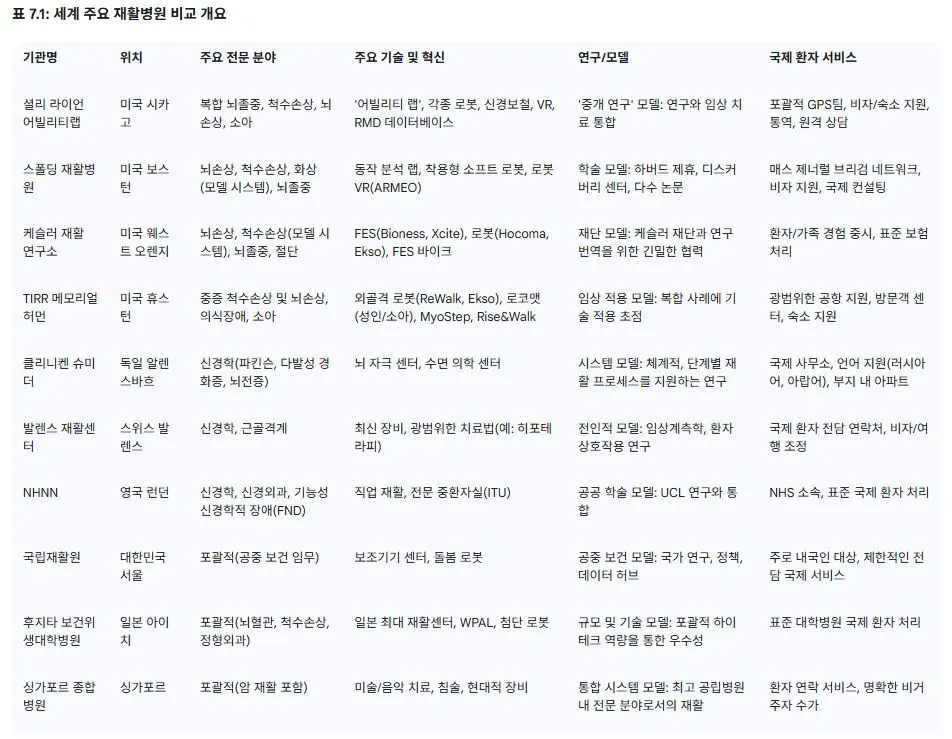 1 세계 주요 재활병원 비교.JPG