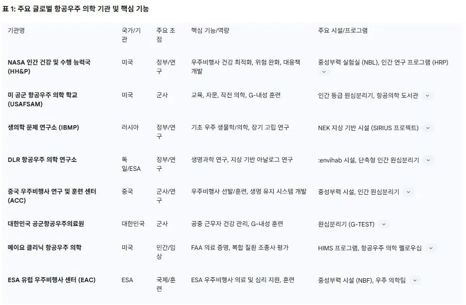 1 주요 글로벌 항공우주 의학 기관 및 핵심 기능.JPG
