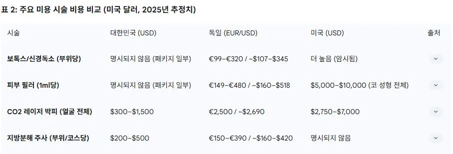 2 주요 미용 시술 비용 비교 (미국 달러, 2025년 추정치).JPG
