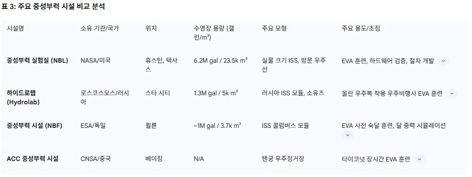 3 주요 중성부력 시설 비교 분석.JPG