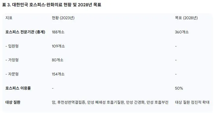 3 대한민국 호스피스·완화의료 현황 및 2028년 목표.JPG