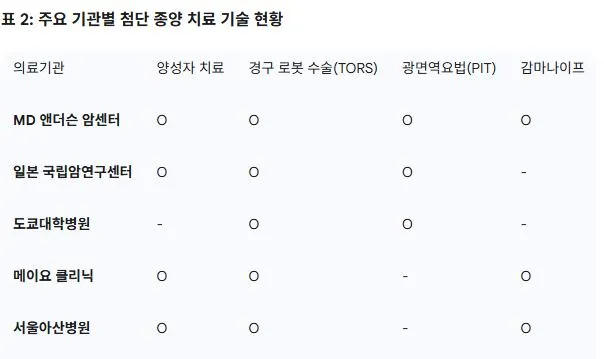 2 주요 기관별 첨단 종양 치료 기술 현황.JPG