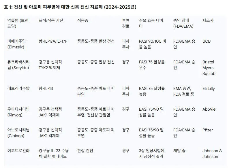 1 건선 및 아토피 피부염에 대한 신흥 전신 치료제 (2024-2025년).JPG