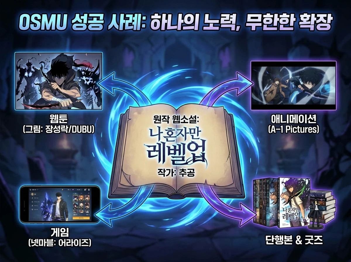 OSMU__웹소설에서_웹툰,_202604271134.jpeg