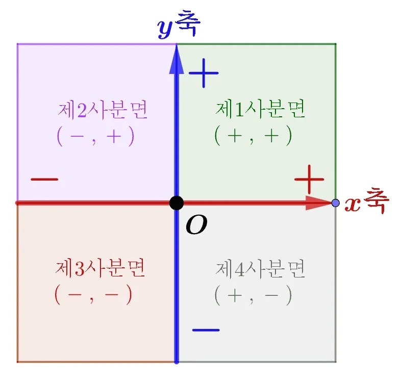 좌표평면-사분면-부호.jpeg