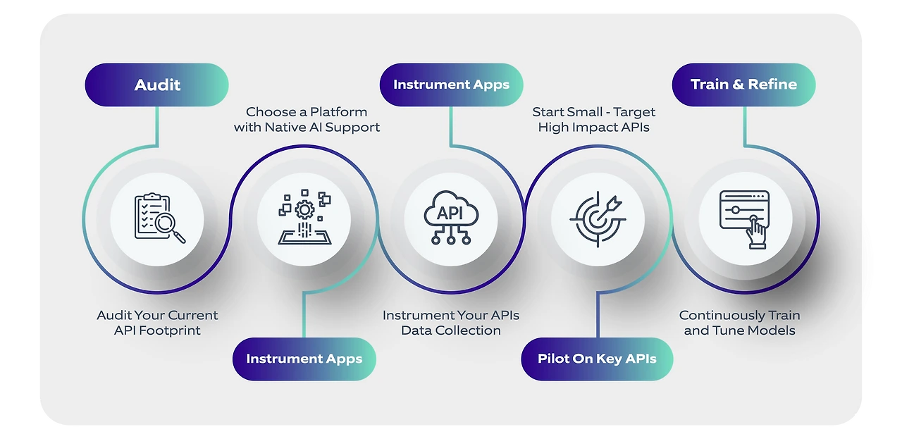 AI-Driven%20API%20Management-03%20%281%29-min.png?height=3800&name=AI-Driven+API+Management-03+%281%29-min.png&width=7798