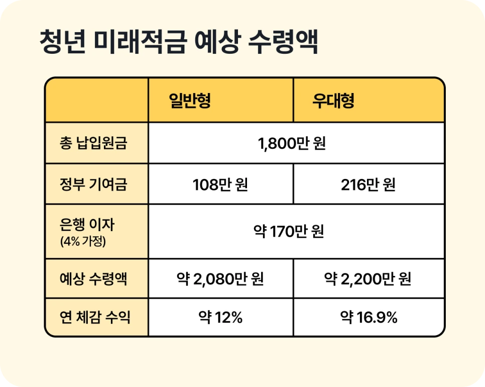 %EC%B2%AD%EB%85%84_%EB%AF%B8%EB%9E%98%EC%A0%81%EA%B8%88_%EC%98%88%EC%83%81_%EC%88%98%EB%A0%B9%EC%95%A1.png?type=w966