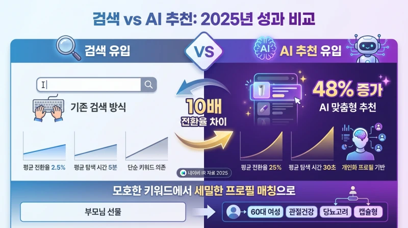 Comparison_infographic_showing_Search_vs_AI_Recomm-1770596613763.png?type=w800