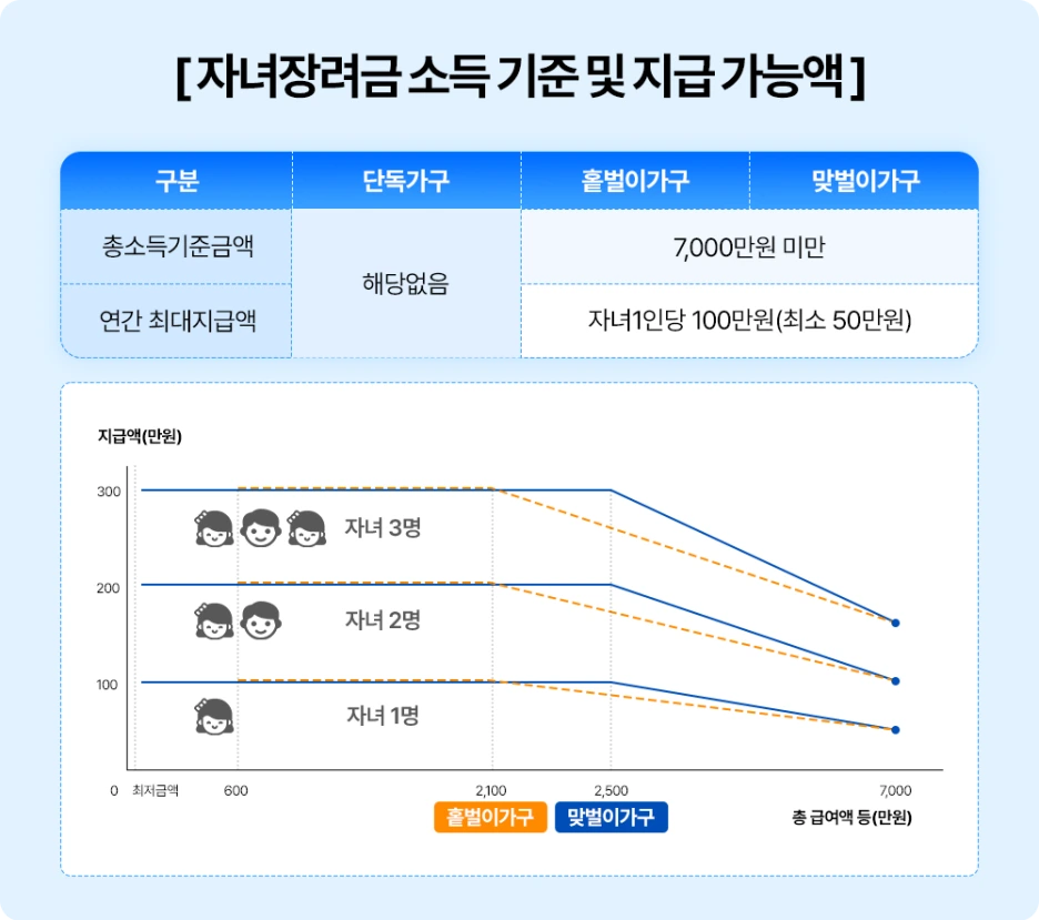 5-%EC%9E%90%EB%85%80%EC%9E%A5%EB%A0%A4%EA%B8%88_%EC%86%8C%EB%93%9D_%EA%B8%B0%EC%A4%80_%EB%B0%8F_%EC%A7%80%EA%B8%89_%EA%B0%80%EB%8A%A5%EC%95%A1.png?type=w1