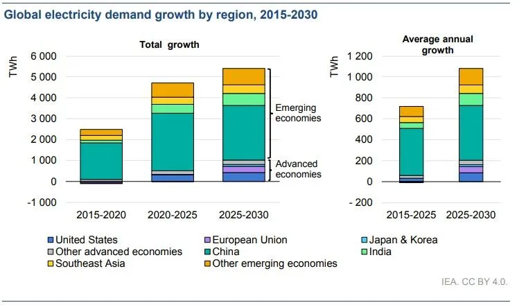 Electricity demand growth by region 2025 to 2030E.jfif
