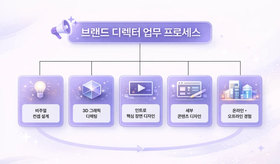 3._%EB%B8%8C%EB%9E%9C%EB%93%9C_%EB%94%94%EB%A0%89%ED%84%B0_%EC%97%85%EB%AC%B4_%ED%94%84%EB%A1%9C%EC%84%B8%EC%8A%A4.png?type=w966