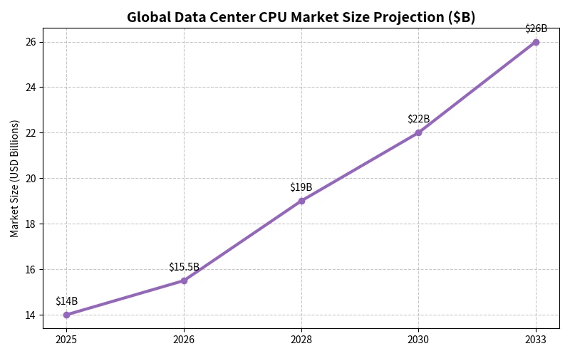 Global Data Center CPU Market Size Projection (SB).jpeg