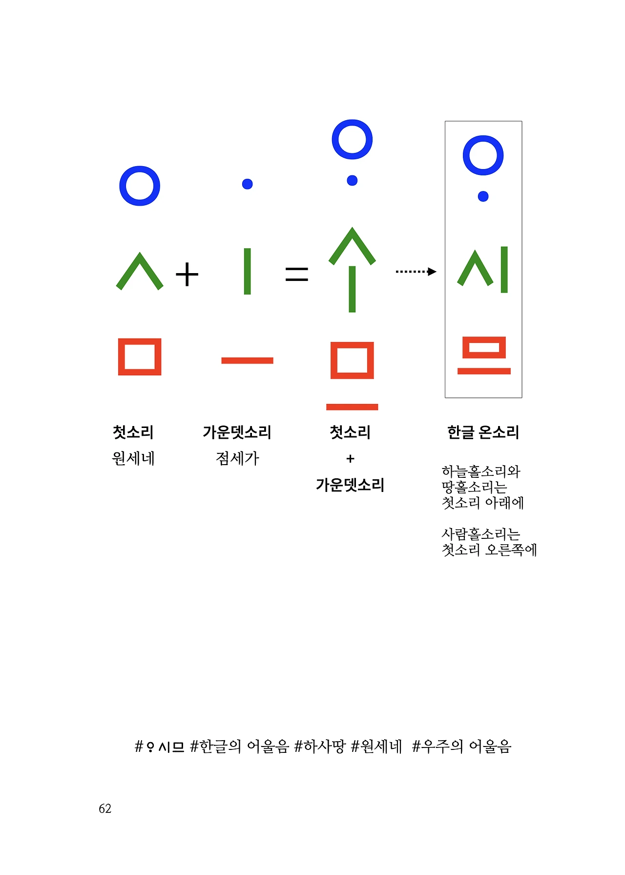***한글정음-우주비밀코드-내지만-20260106출판 이후 작업.062.jpeg