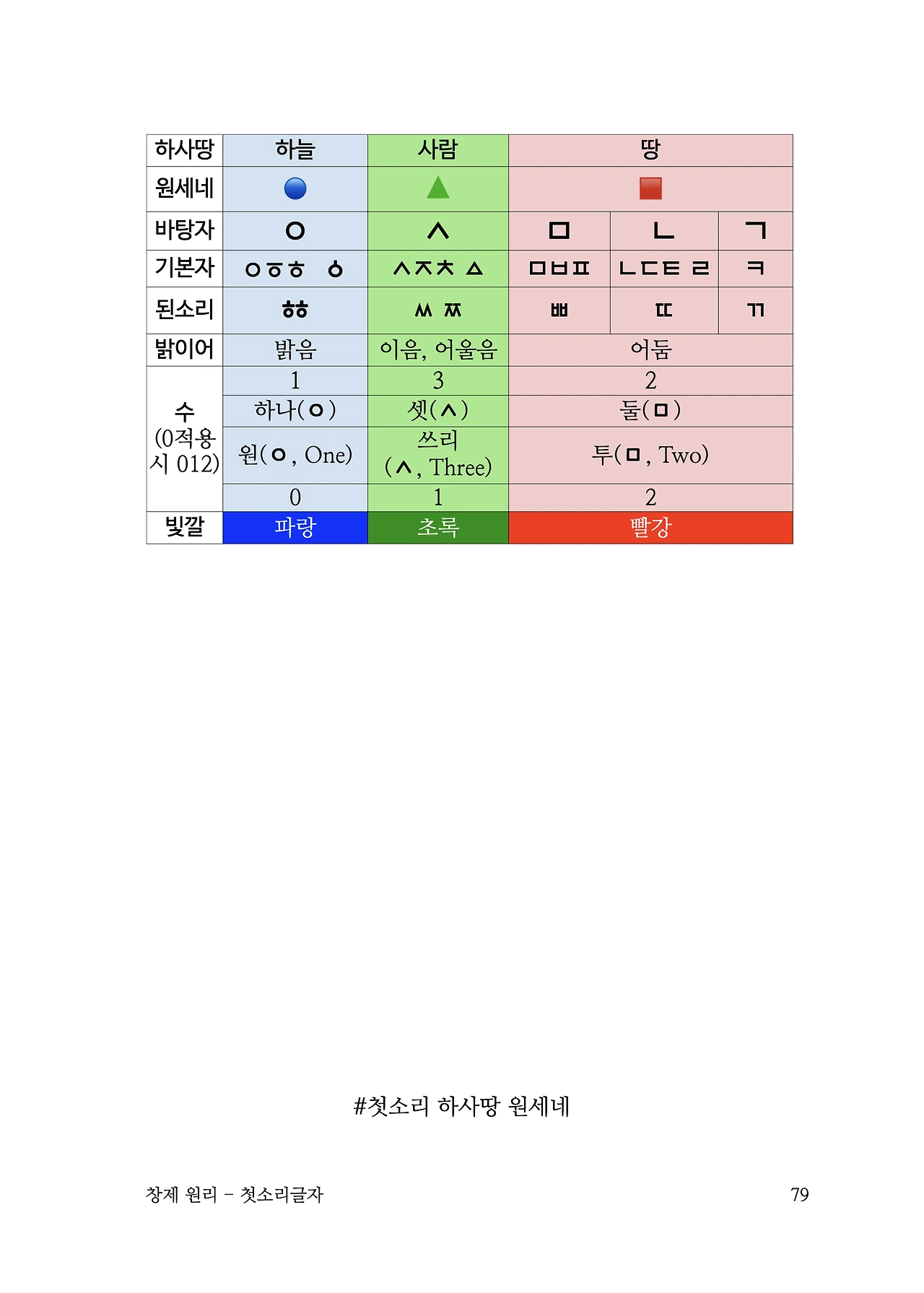 ***한글정음-우주비밀코드-내지만-20260106출판 이후 작업.079.jpeg