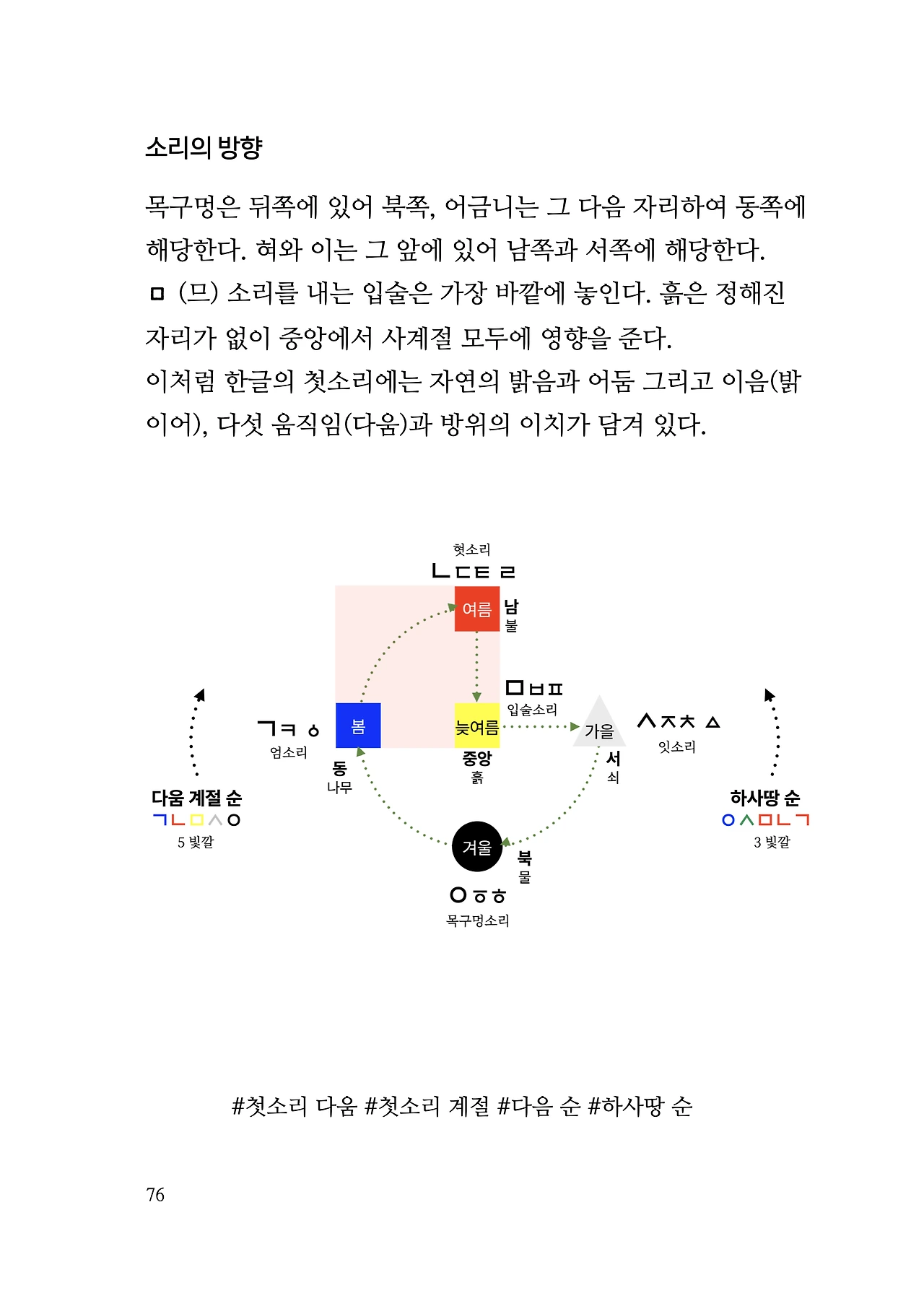 ***한글정음-우주비밀코드-내지만-20260106출판 이후 작업.076.jpeg
