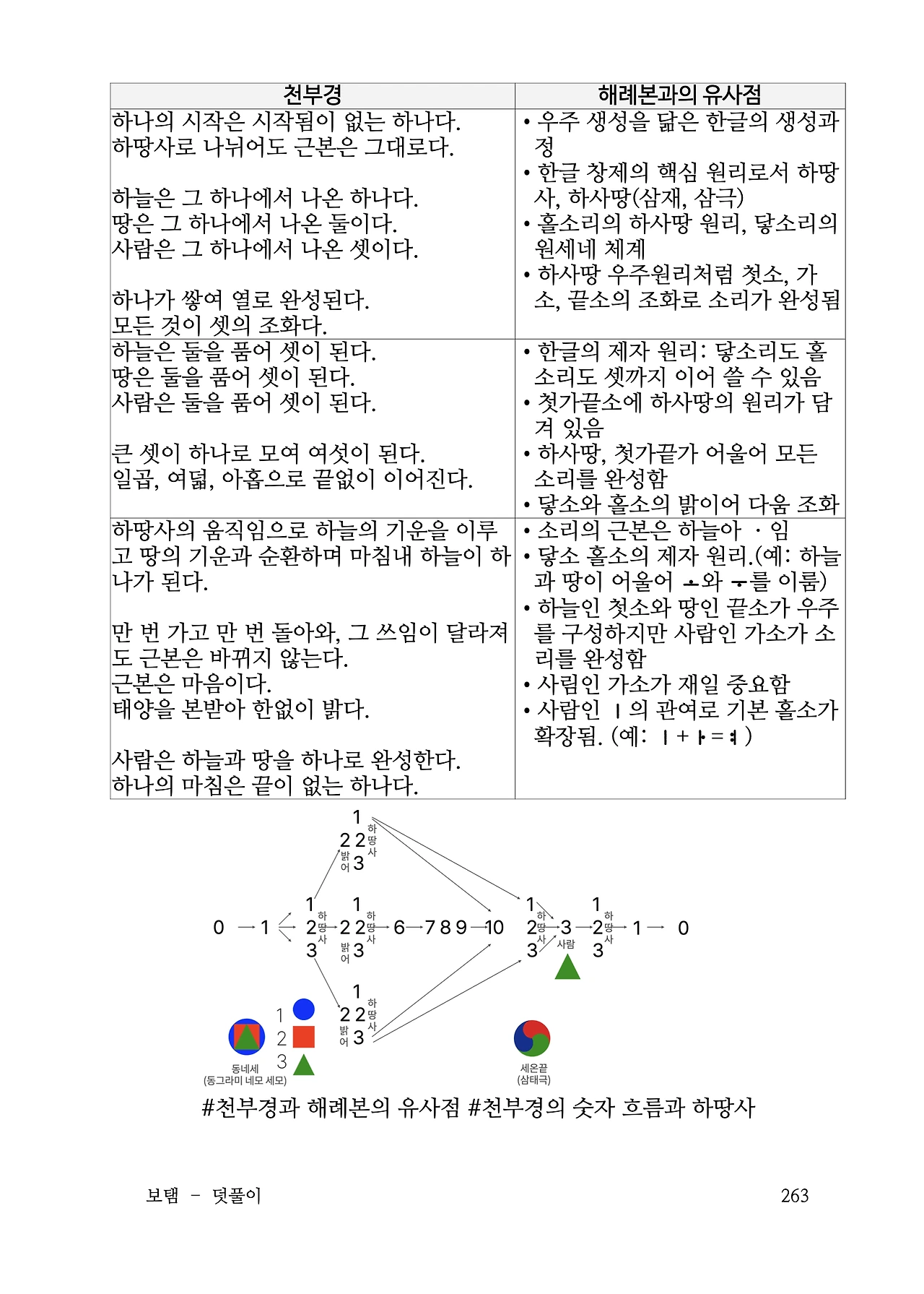 ***한글정음-우주비밀코드-내지만-20260106출판 이후 작업.263.jpeg