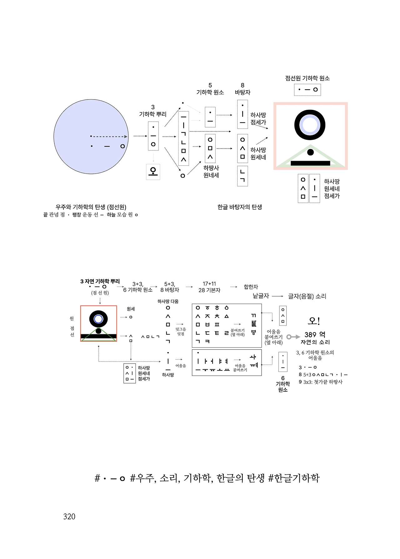 ***한글정음-우주비밀코드-내지만-20260106출판 이후 작업.320.jpeg