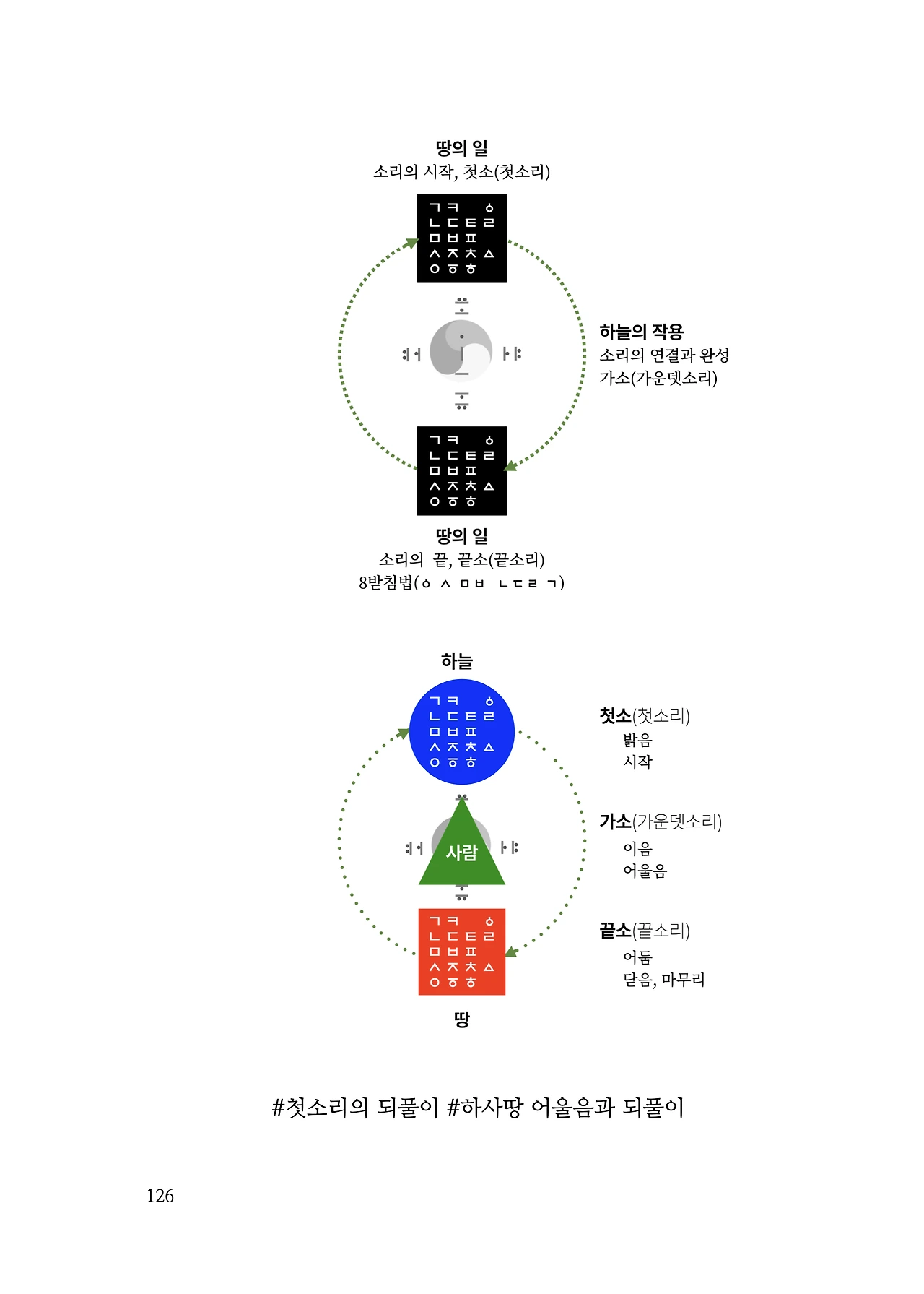 ***한글정음-우주비밀코드-내지만-20260106출판 이후 작업.126.jpeg